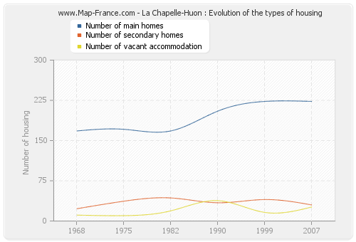 La Chapelle-Huon : Evolution of the types of housing